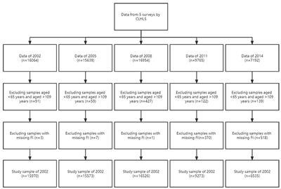 Effects of age, period, and cohort on the prevalence of frailty in Chinese older adults from 2002 to 2014